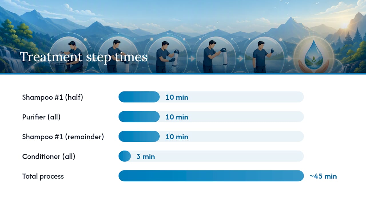 Diagram of Zydot Ultra Clean protocol steps and timings