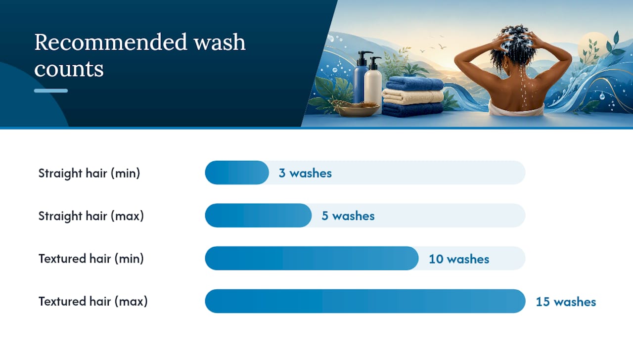 Step-by-step Macujo method wash cycle diagram