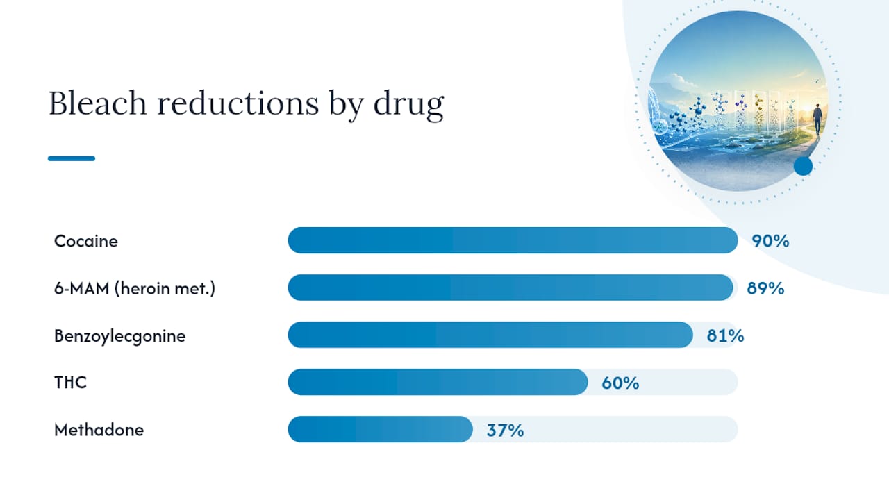 Diagram comparing drug and metabolite degradation rates with bleaching
