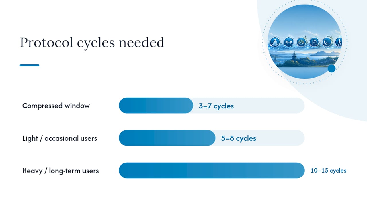 How Many Days and Cycles Do You Actually Need? — overview diagram