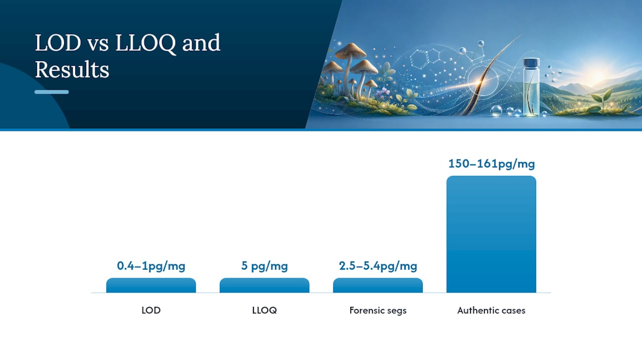 LOD and LLOQ result interpretation diagram