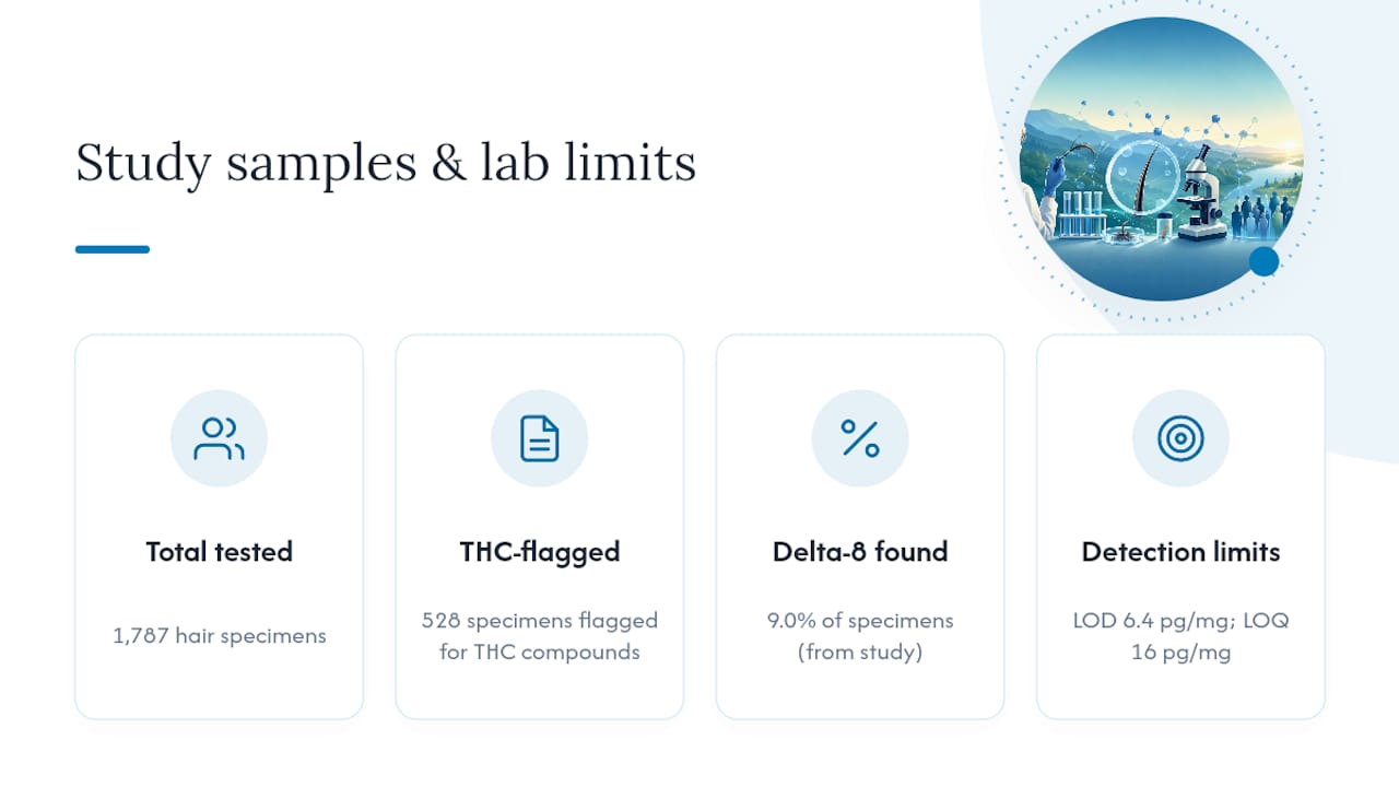 Study sample counts and delta-8 detection thresholds