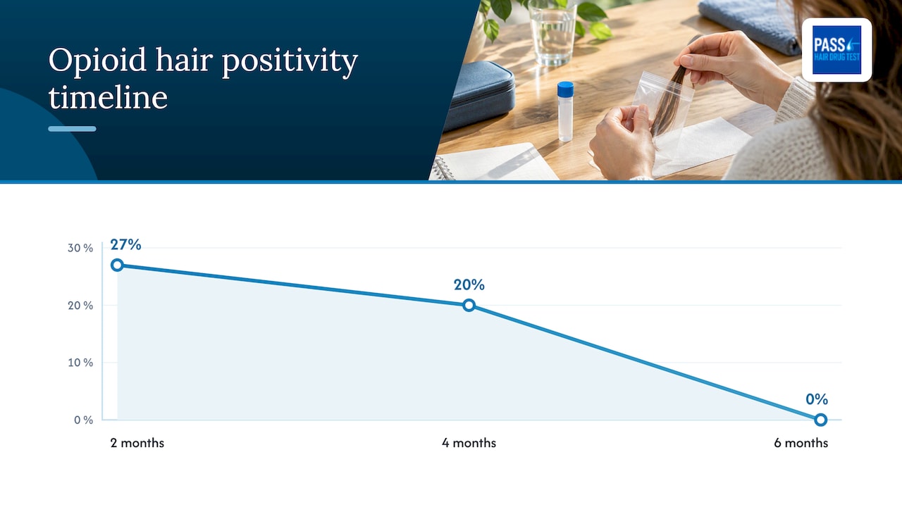 Study results showing positive rates at two, four, and six months