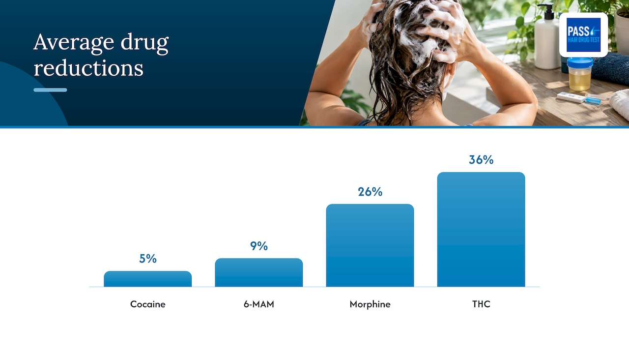 Average drug reductions after one shampoo wash